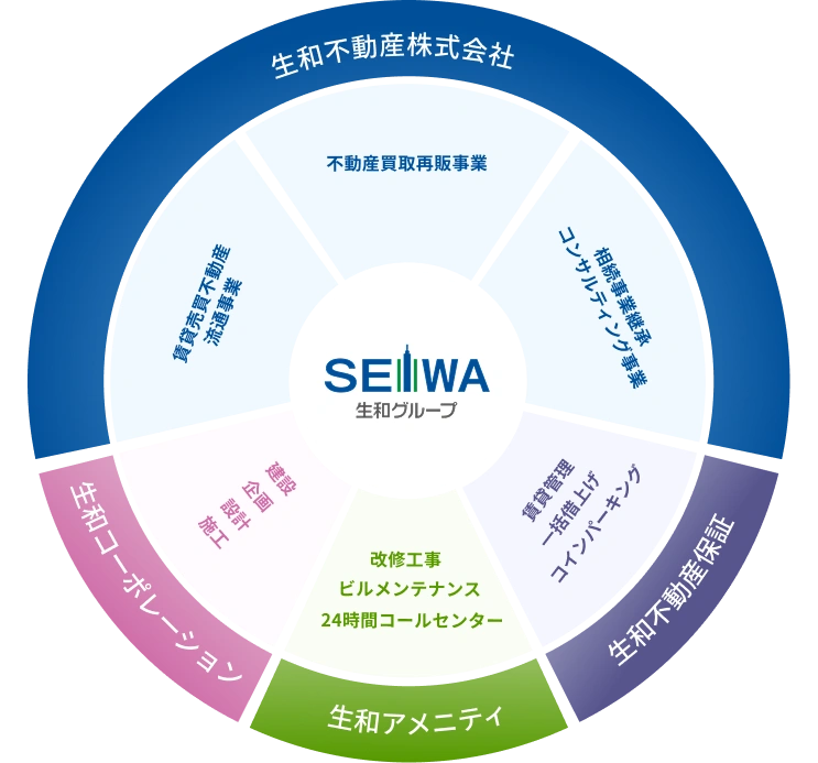 土地活用コンサルティング